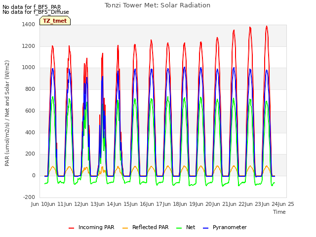 plot of Tonzi Tower Met: Solar Radiation