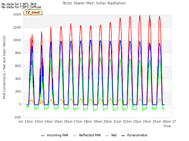 plot of Tonzi Tower Met: Solar Radiation