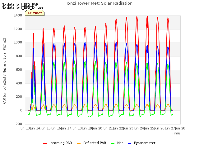 plot of Tonzi Tower Met: Solar Radiation