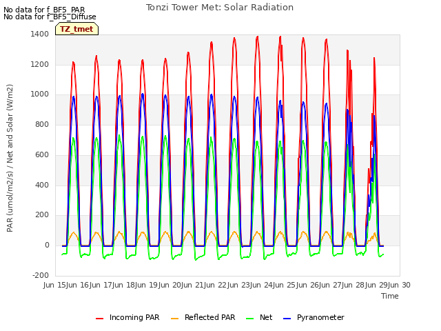 plot of Tonzi Tower Met: Solar Radiation