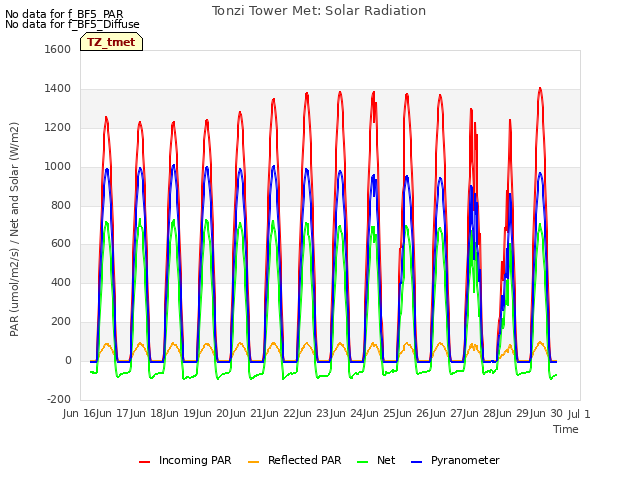 plot of Tonzi Tower Met: Solar Radiation