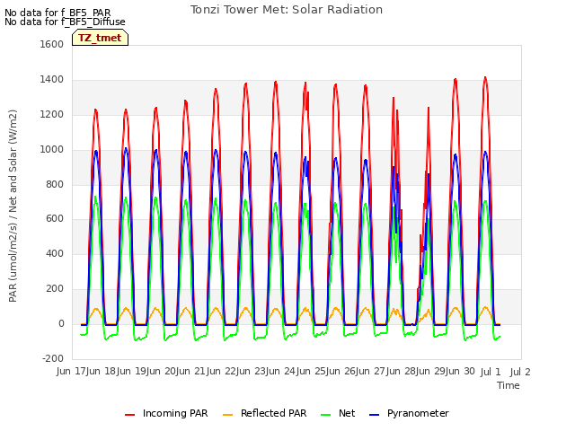 plot of Tonzi Tower Met: Solar Radiation