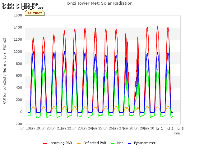 plot of Tonzi Tower Met: Solar Radiation