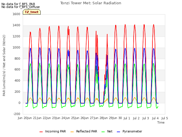 plot of Tonzi Tower Met: Solar Radiation