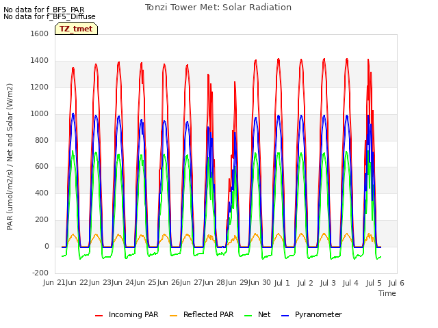 plot of Tonzi Tower Met: Solar Radiation