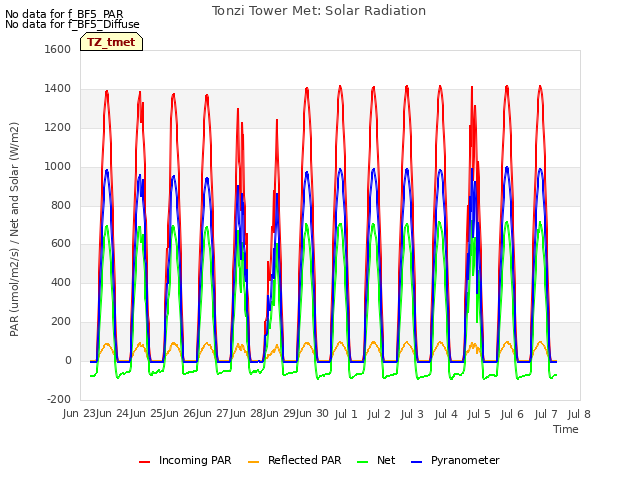 plot of Tonzi Tower Met: Solar Radiation