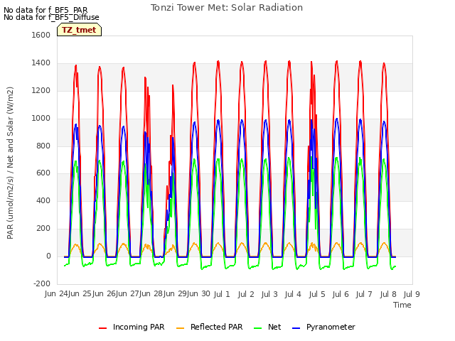 plot of Tonzi Tower Met: Solar Radiation