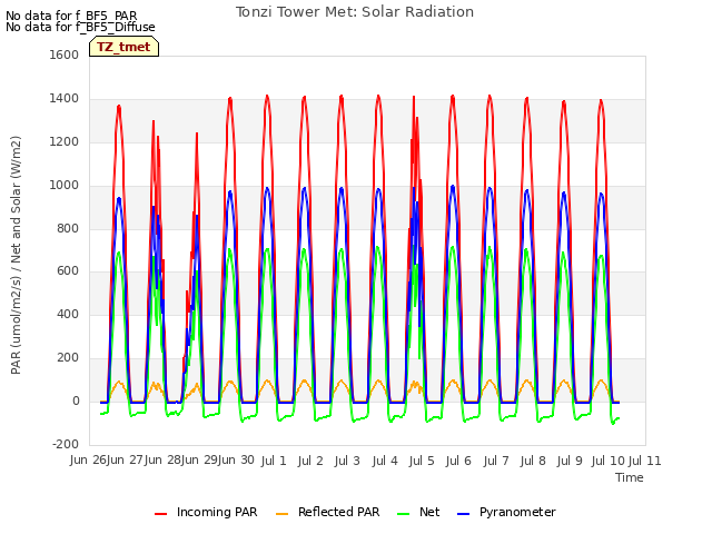 plot of Tonzi Tower Met: Solar Radiation