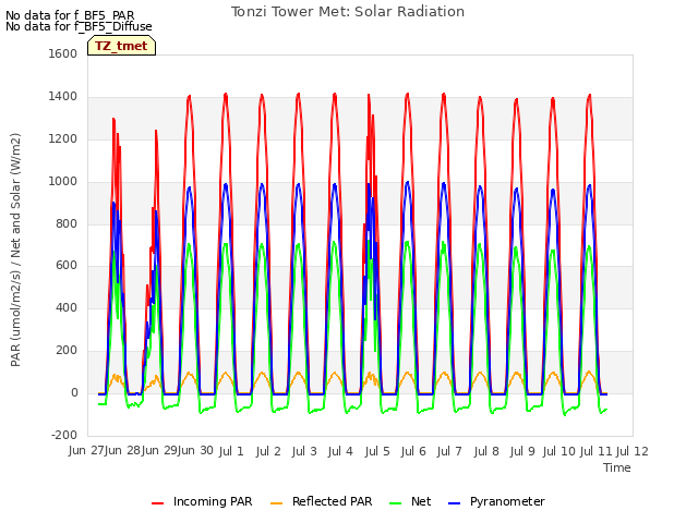 plot of Tonzi Tower Met: Solar Radiation