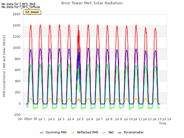 plot of Tonzi Tower Met: Solar Radiation