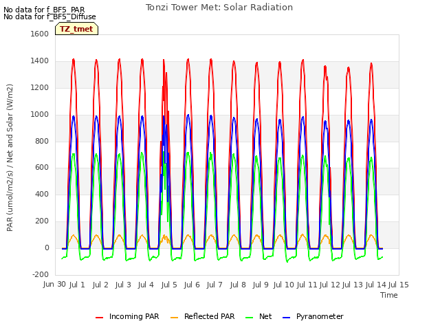 plot of Tonzi Tower Met: Solar Radiation