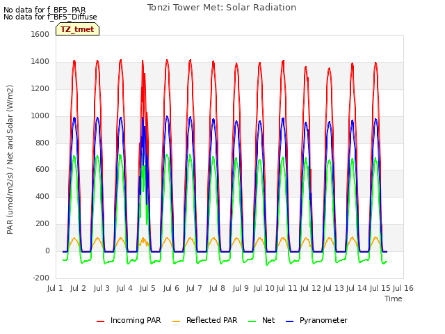 plot of Tonzi Tower Met: Solar Radiation