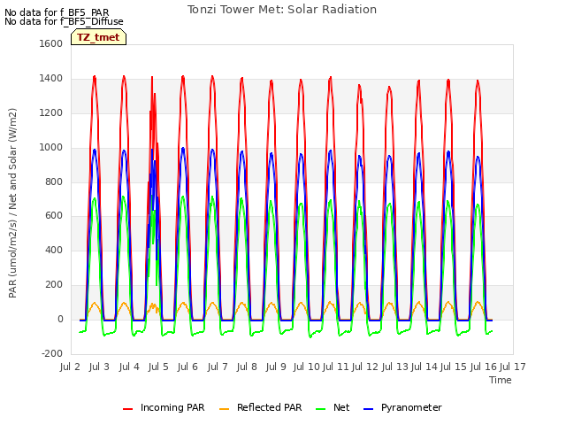 plot of Tonzi Tower Met: Solar Radiation