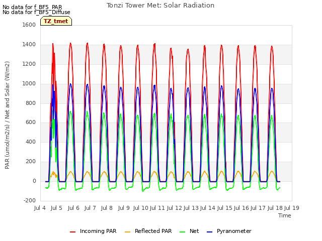 plot of Tonzi Tower Met: Solar Radiation