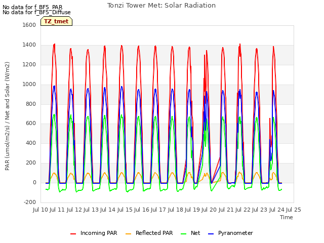 plot of Tonzi Tower Met: Solar Radiation