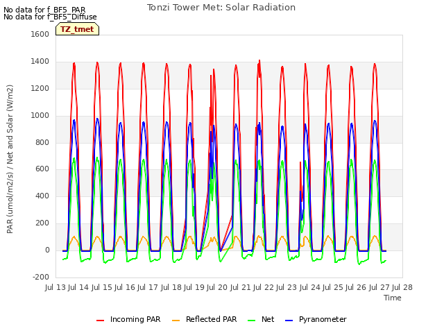 plot of Tonzi Tower Met: Solar Radiation