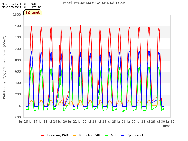 plot of Tonzi Tower Met: Solar Radiation