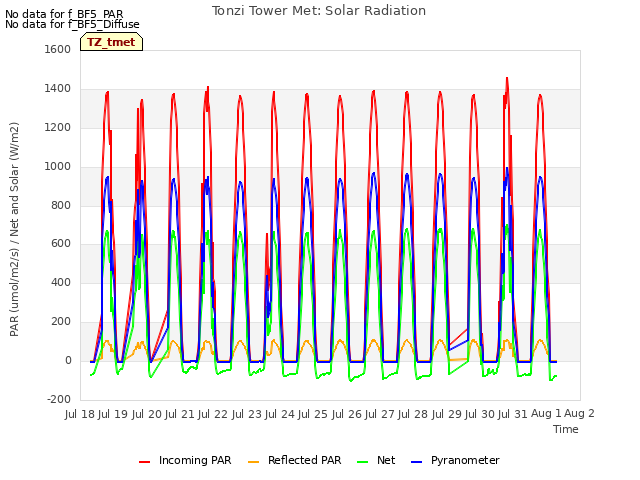 plot of Tonzi Tower Met: Solar Radiation