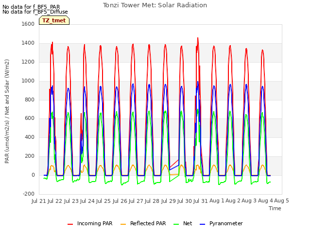 plot of Tonzi Tower Met: Solar Radiation