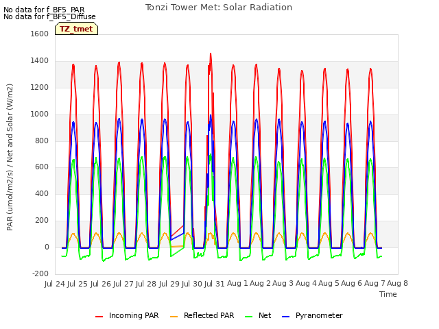 plot of Tonzi Tower Met: Solar Radiation