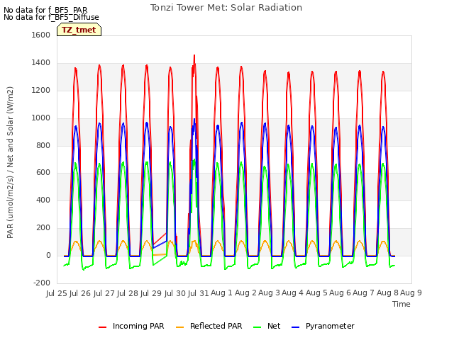 plot of Tonzi Tower Met: Solar Radiation