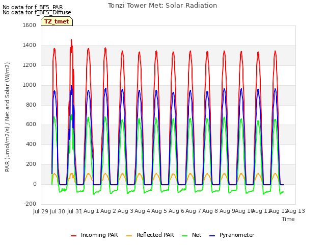 plot of Tonzi Tower Met: Solar Radiation