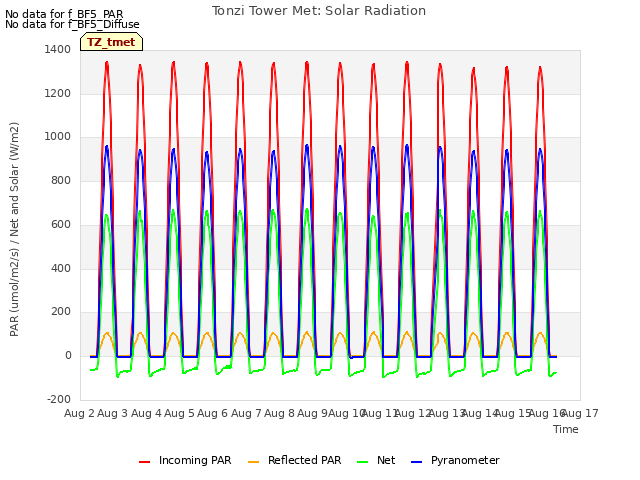 plot of Tonzi Tower Met: Solar Radiation