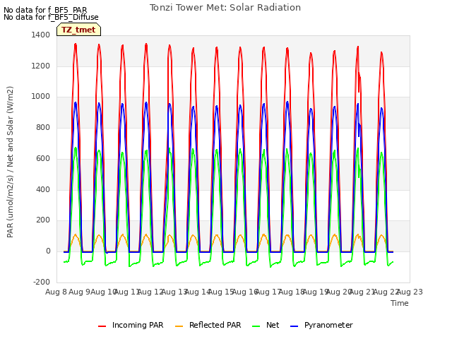 plot of Tonzi Tower Met: Solar Radiation