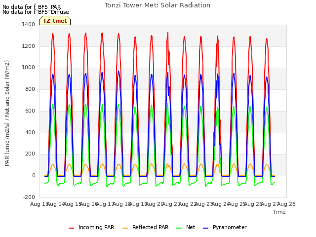 plot of Tonzi Tower Met: Solar Radiation