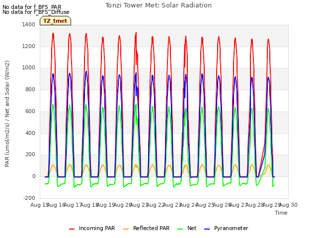 plot of Tonzi Tower Met: Solar Radiation