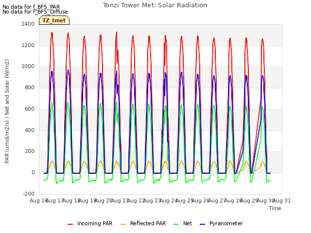 plot of Tonzi Tower Met: Solar Radiation