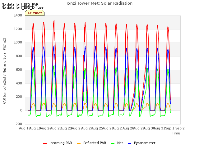 plot of Tonzi Tower Met: Solar Radiation