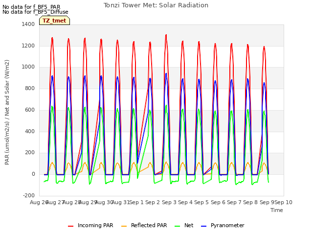 plot of Tonzi Tower Met: Solar Radiation