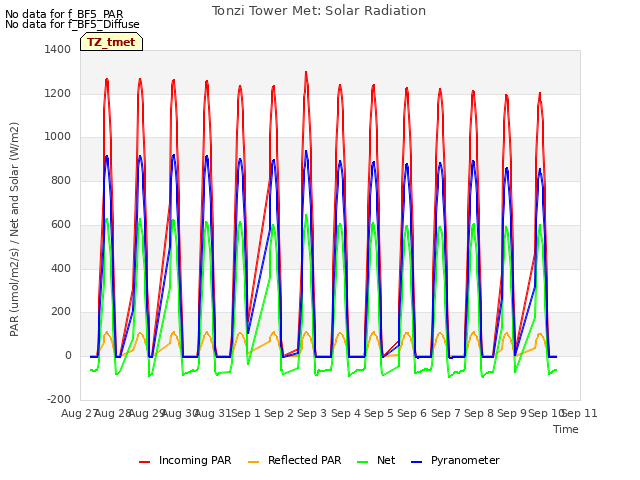 plot of Tonzi Tower Met: Solar Radiation