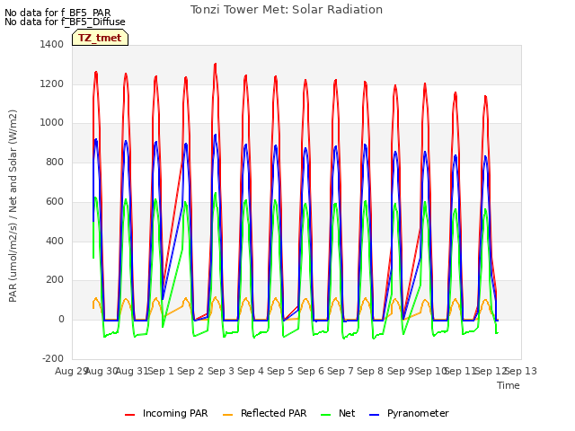 plot of Tonzi Tower Met: Solar Radiation