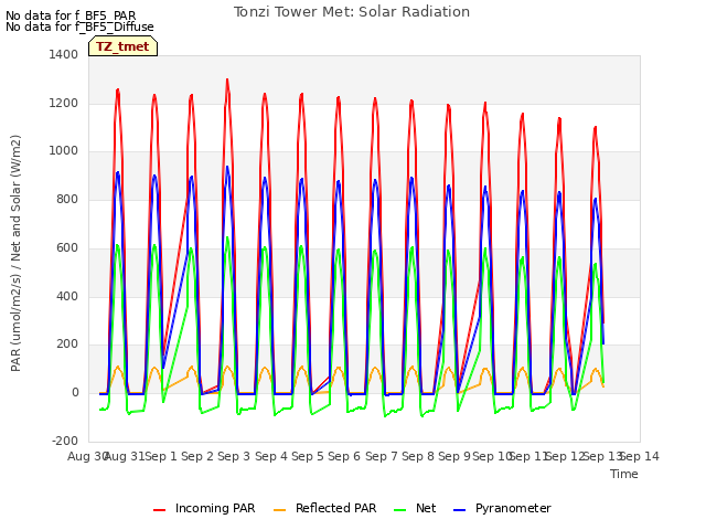 plot of Tonzi Tower Met: Solar Radiation