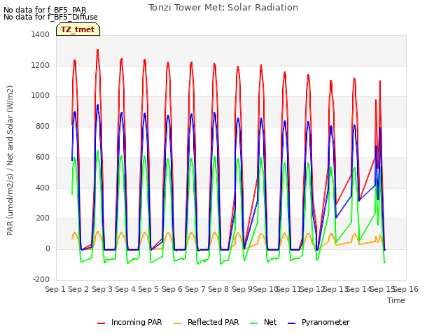 plot of Tonzi Tower Met: Solar Radiation