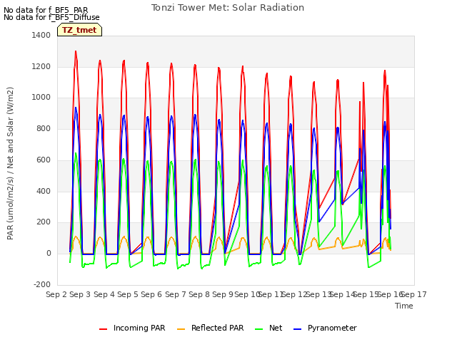 plot of Tonzi Tower Met: Solar Radiation