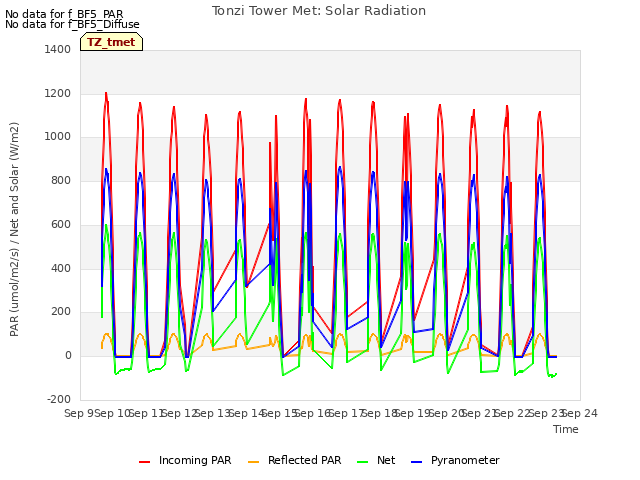 plot of Tonzi Tower Met: Solar Radiation