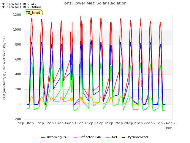 plot of Tonzi Tower Met: Solar Radiation