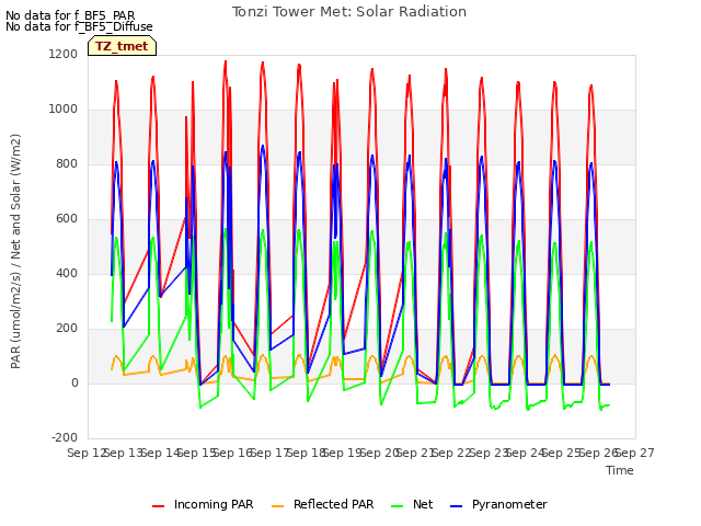 plot of Tonzi Tower Met: Solar Radiation