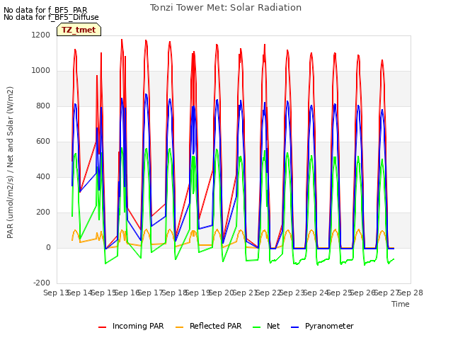 plot of Tonzi Tower Met: Solar Radiation