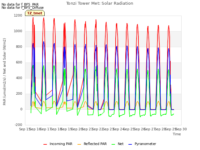 plot of Tonzi Tower Met: Solar Radiation