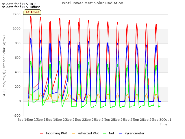 plot of Tonzi Tower Met: Solar Radiation