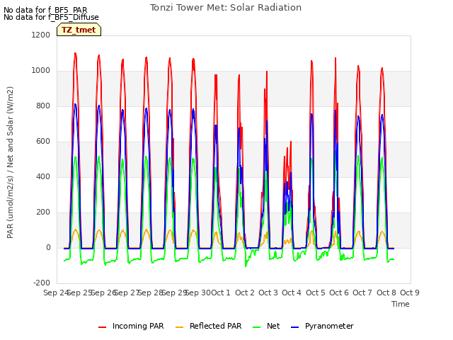 plot of Tonzi Tower Met: Solar Radiation