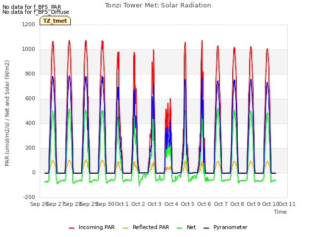 plot of Tonzi Tower Met: Solar Radiation