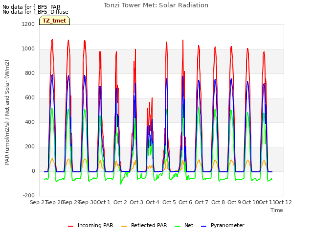 plot of Tonzi Tower Met: Solar Radiation