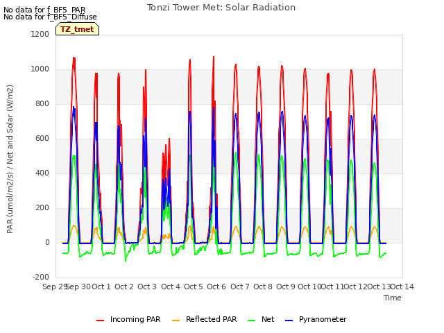 plot of Tonzi Tower Met: Solar Radiation