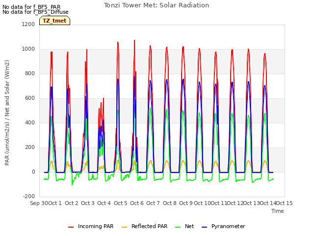 plot of Tonzi Tower Met: Solar Radiation