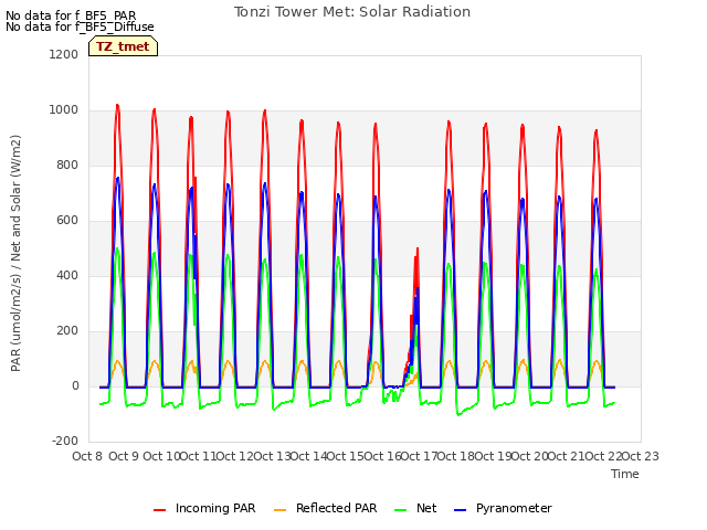 plot of Tonzi Tower Met: Solar Radiation